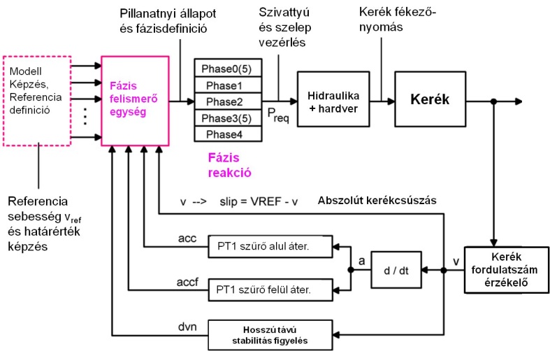 Az egyik kerék ABS szabályozásának modellje.