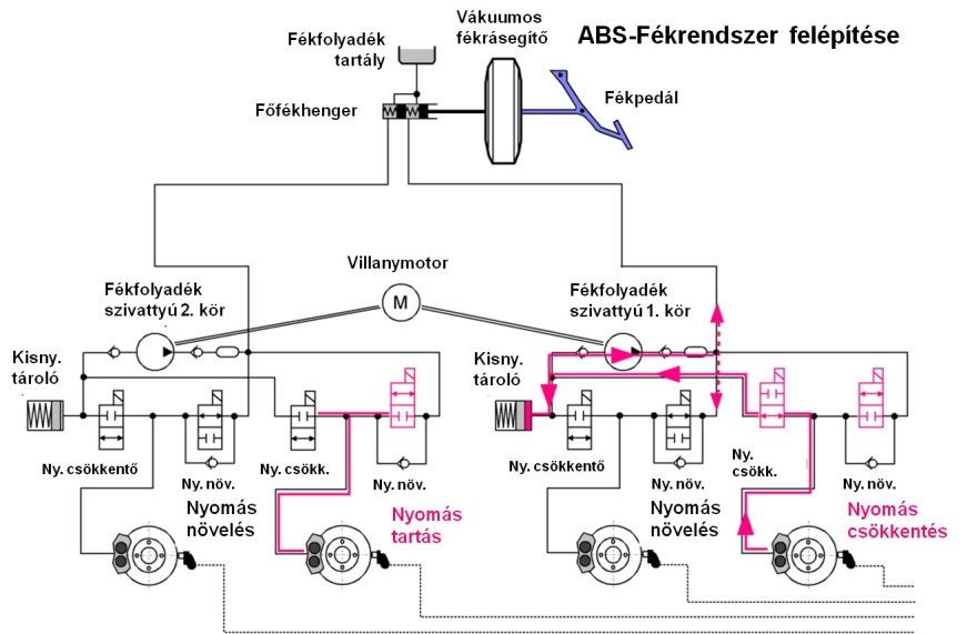 Az ABS szabályozással kiegészített fékrendszer.