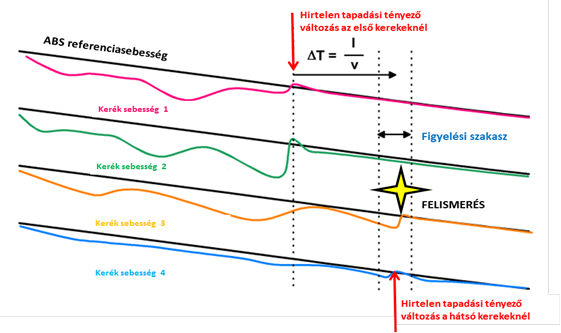 A tapadási tényező hirtelen növekedésének felismerési elve homogén útfelületen.