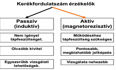 A kerékfordulatszám érzékelők csoportosítása