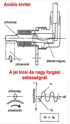 Axiális elrendezésű, induktív kerékfordulatszám érzékelő szerkezete és jelalakja kis és nagy fordulatszámnál.