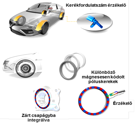 Aktív kerékfordulatszám érzékelő.