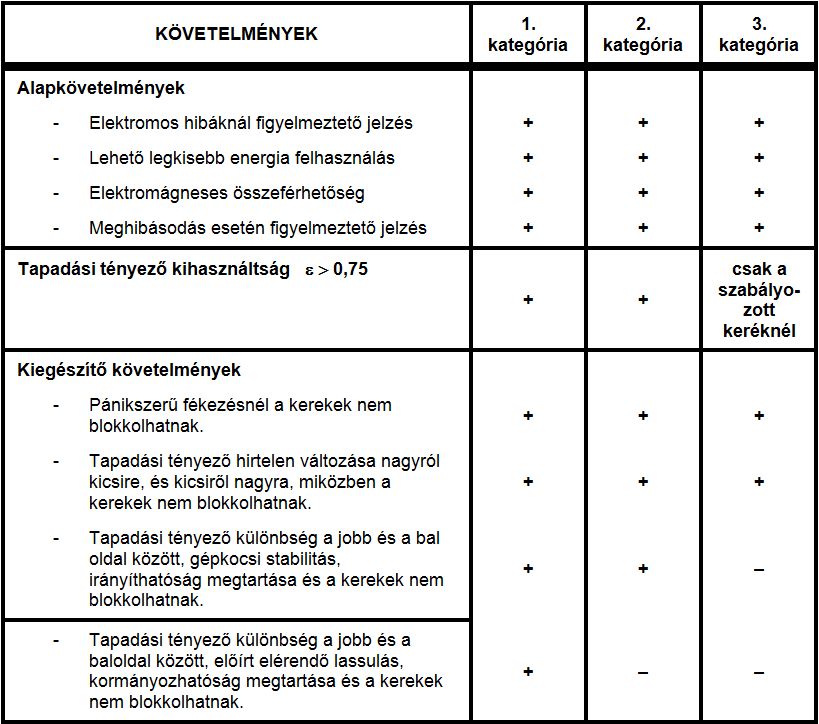 Az ABS –el szemben támasztott alapkövetelmények.