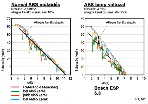 Az ABS országúti és terep működési fokozata