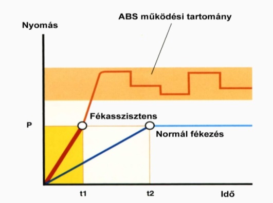 Az ABS –el megvalósított elektronikus fékasszisztens működési jelleggörbéje