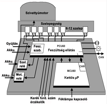 Az MK60 elektronika „kern redundanciát” valósít meg