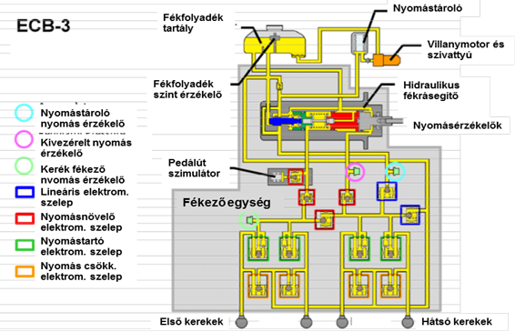 A Toyota Prius III ECB-3 hidraulikus rásegítős fékrendszere az ABS szabályozás elektromágneses szelepeivel.