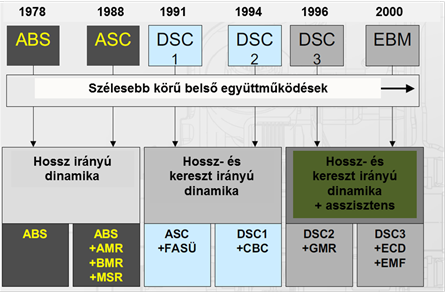 A BMW –nél alkalmazott elektronikus menetdinamikai szabályozó rendszerek