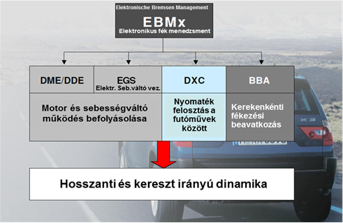 A BMW X3 és X5 típusoknál az elektronikus fék menedzsment működteti az összkerékhajtást