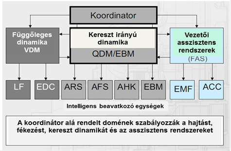 A Koordinátor alá rendelt domének.