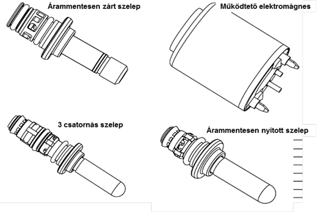 Az elektromágneses szelepek különböző változatai