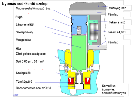 A nyomásnövelő szelep árammentes állapotban nyitott.