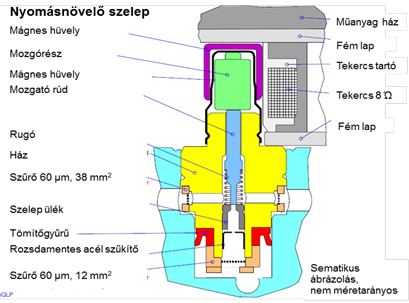 A nyomáscsökkentő szelep árammentes állapotban zárt