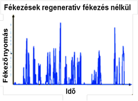 Egy bizonyos menetciklusnál végrehajtott fékezések.