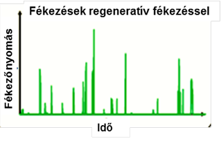 Az előző menetciklus szerinti fékezések, amikor a regeneratív lassítás is működik.