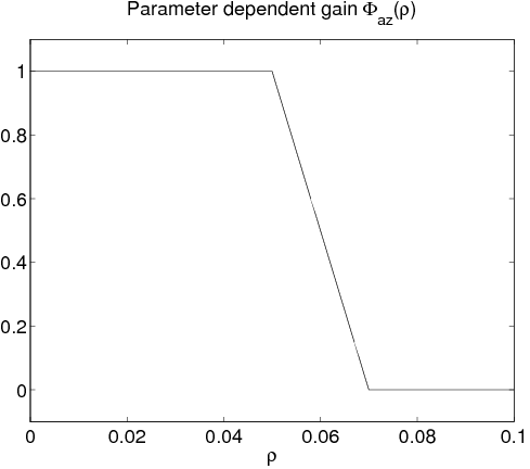 Paraméter-függő erősítés a felfüggesztéshez