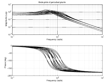 Parametrikus bizonytalanságok hatása a Bode diagramra