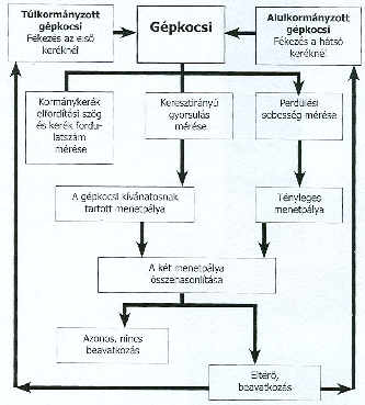 Keresztirányú szabályozási séma