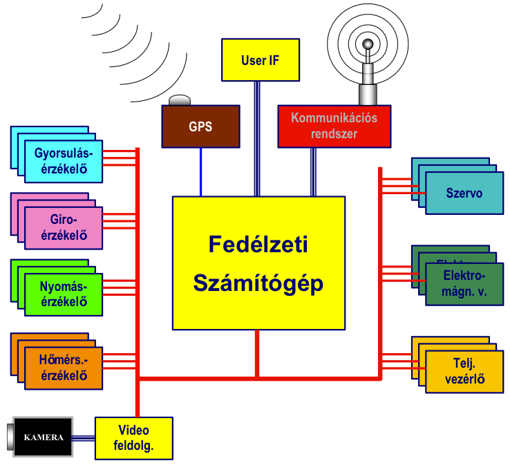 Beágyazott rendszer illusztrációja