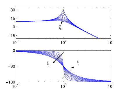 hatása a Bode diagramra
