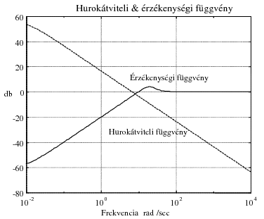 Időtartományi jellemzők