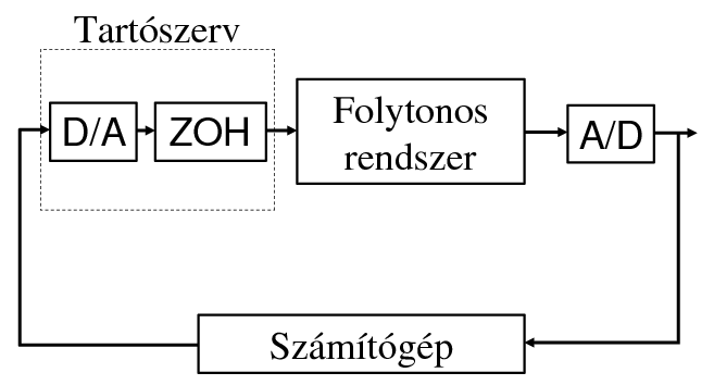 Számítógéppel irányított rendszer blokkvázlata