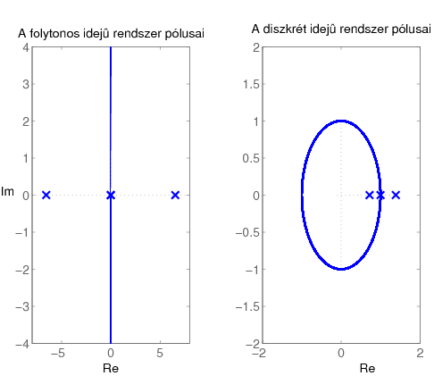 Folytonos és diszkrét idejű rendszerek pólusainak kapcsolata