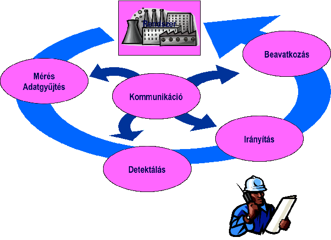 Komplex rendszer moduljai