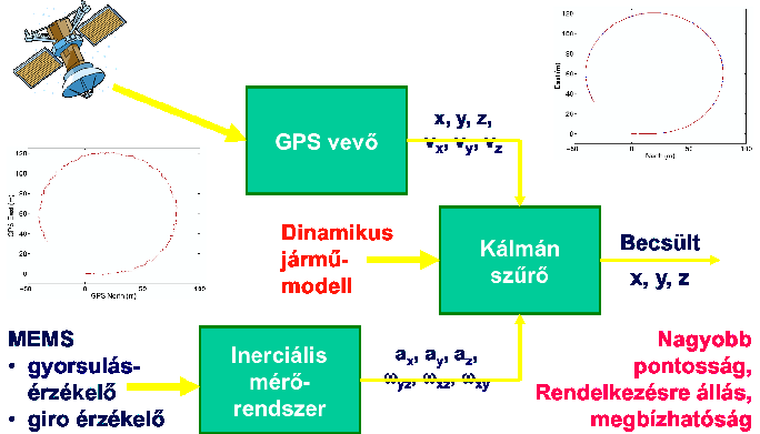 Jármű pozícióérzékelés és navigáció