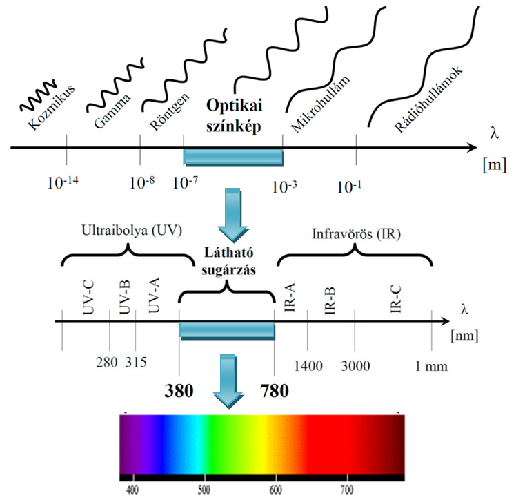 Az optikai sugárzás az emberi szem által érzékelhető része