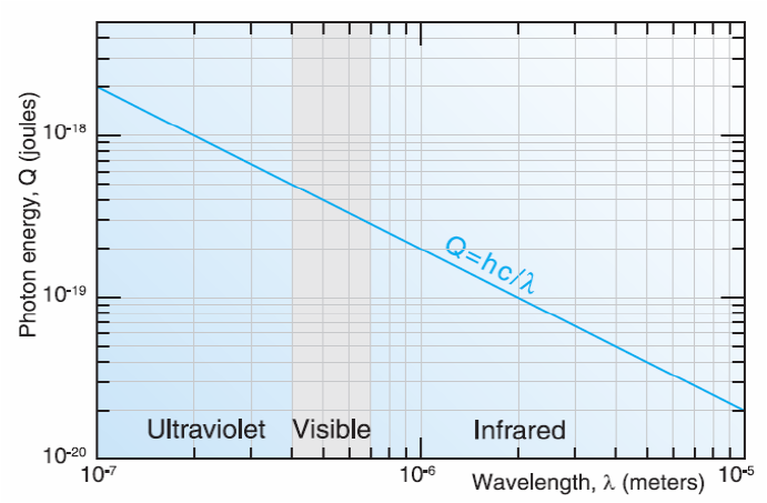 Az optikai sugárzások energiája [28.]