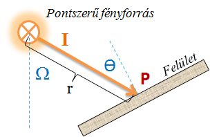 A távolságtörvény