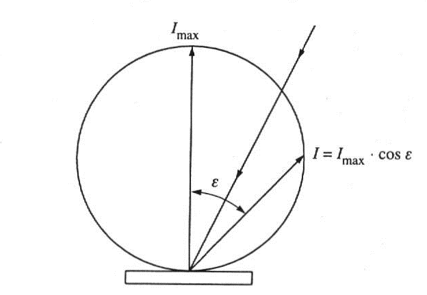 A Lambert-féle koszinusztörvény