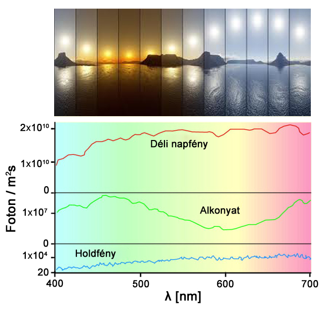 Napsugárzás változása a nap folyamán