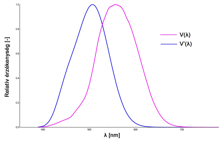 Láthatósági görbék, a nappali látás V(λ) - és az éjszakai látás V‘(λ) - görbe hullámhossz függése
