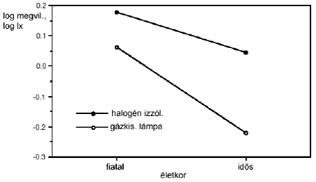 Azonos zavaró káprázáshoz tartozó vertikális megvilágítás fiatal és idősebb gépkocsivezető, valamint halogén izzólámpa és Xe-lámpa esetén