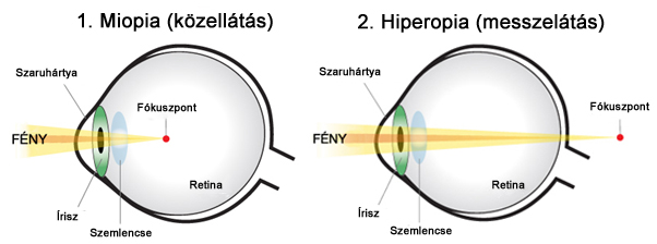 szem és látás fizika