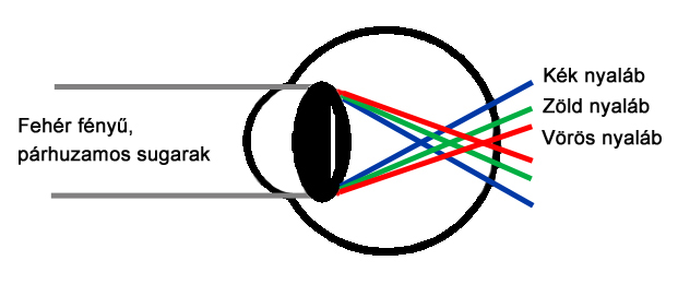 az emberi látás fizikai alapjai)
