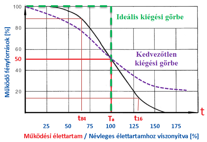 Kiégési jelleggörbe izzólámpa esetén