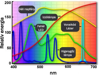 Fényforrások spektrumai