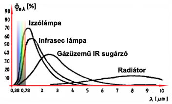 Különböző termikus sugárzó karakterisztikák