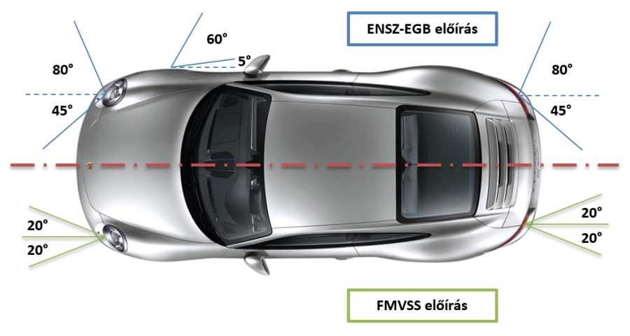 Gépjárműlámpák irányszögeire vonatkozó ECE és FMVSS előírások