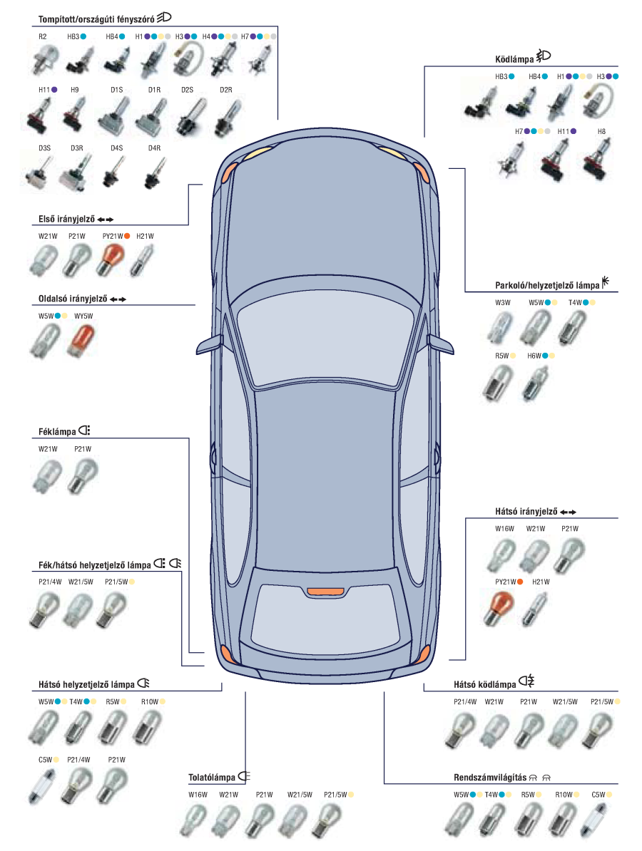 A gépjármű fényforrások típusainak és alkalmazási helyeinek összefoglalása [13.]