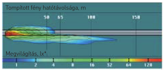 Tipikus tompított fényeloszlás DE fényszórók esetén – „isolux” diagramon [12.]