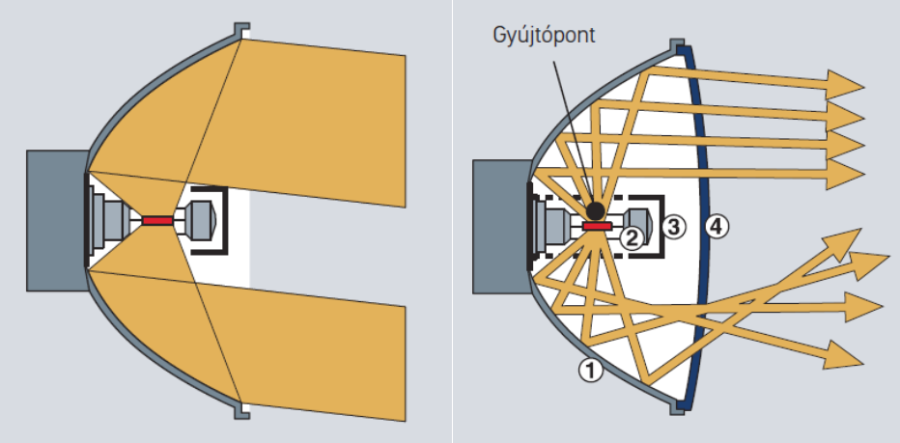 oldalnézet és felülnézet – fénysugarak irányítása kizárólag a reflektor felületével [12.]