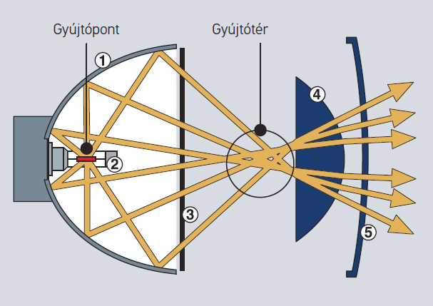 Sugárirány és fénykoncentráció a gyújtótérben – felülnézet) [12.]