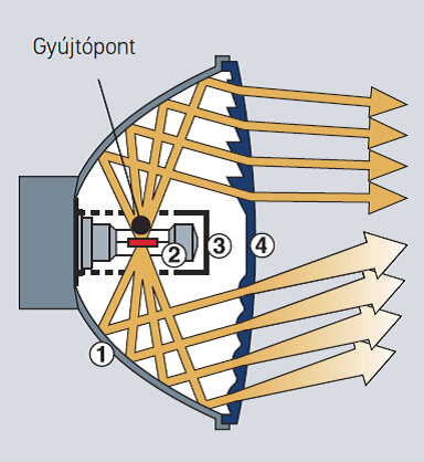 Parabolikus reflektor fényterelése a bura lencséivel és prizmáival – felülnézet. [12.]