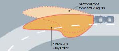 Dinamikus kanyarvilágítás fényeloszlása [12.]