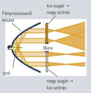 Szóró optikás jelzőlámpa működési elve [12.]