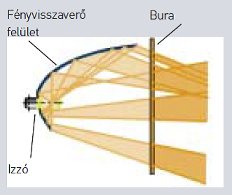 Reflektor felületeket alkalmazó jelzőlámpa működési elve [12.]